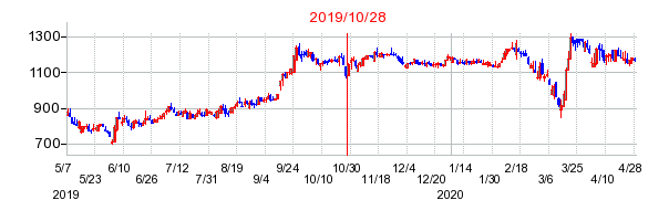 2019年10月28日 16:59前後のの株価チャート